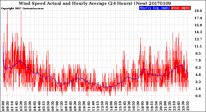 Milwaukee Weather Wind Speed<br>Actual and Hourly<br>Average<br>(24 Hours) (New)