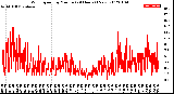 Milwaukee Weather Wind Speed<br>by Minute<br>(24 Hours) (New)