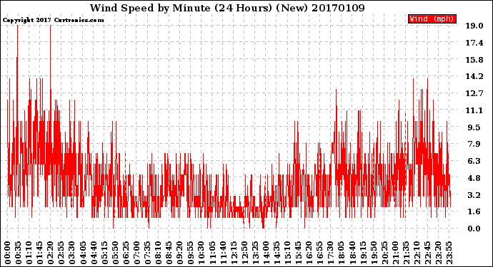 Milwaukee Weather Wind Speed<br>by Minute<br>(24 Hours) (New)