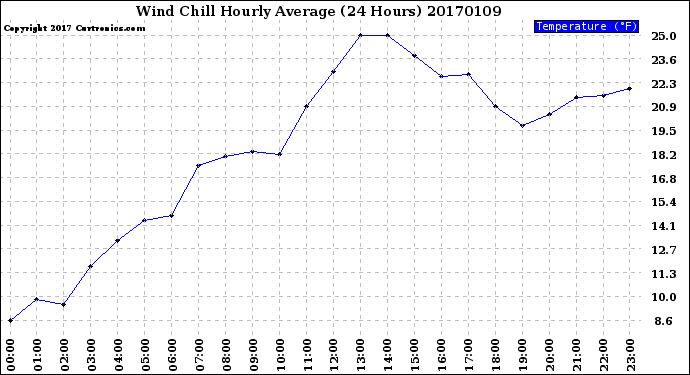 Milwaukee Weather Wind Chill<br>Hourly Average<br>(24 Hours)