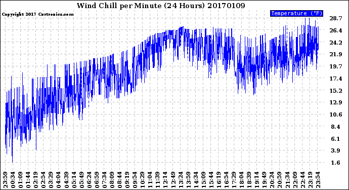 Milwaukee Weather Wind Chill<br>per Minute<br>(24 Hours)