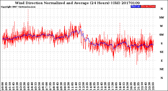Milwaukee Weather Wind Direction<br>Normalized and Average<br>(24 Hours) (Old)