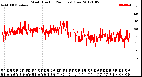 Milwaukee Weather Wind Direction<br>(24 Hours) (Raw)