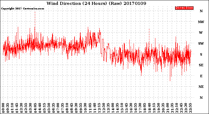 Milwaukee Weather Wind Direction<br>(24 Hours) (Raw)