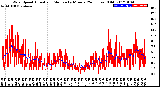 Milwaukee Weather Wind Speed<br>Actual and Median<br>by Minute<br>(24 Hours) (Old)