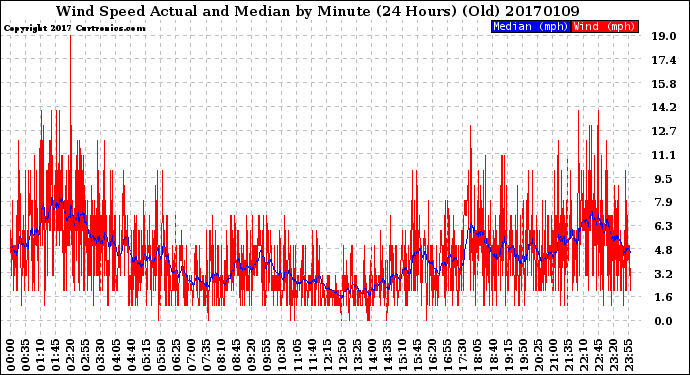 Milwaukee Weather Wind Speed<br>Actual and Median<br>by Minute<br>(24 Hours) (Old)
