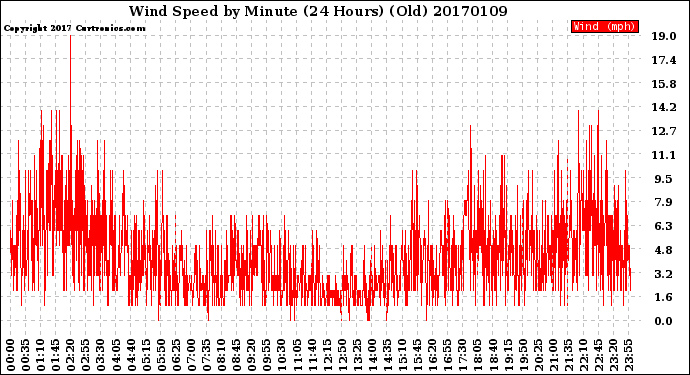 Milwaukee Weather Wind Speed<br>by Minute<br>(24 Hours) (Old)