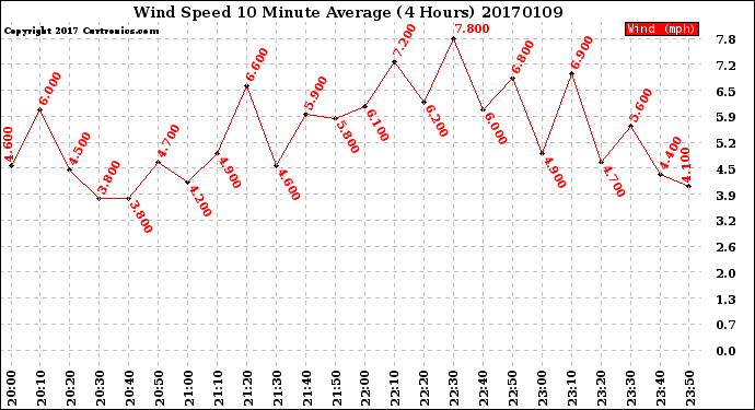 Milwaukee Weather Wind Speed<br>10 Minute Average<br>(4 Hours)