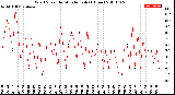 Milwaukee Weather Wind Speed<br>by Minute mph<br>(1 Hour)