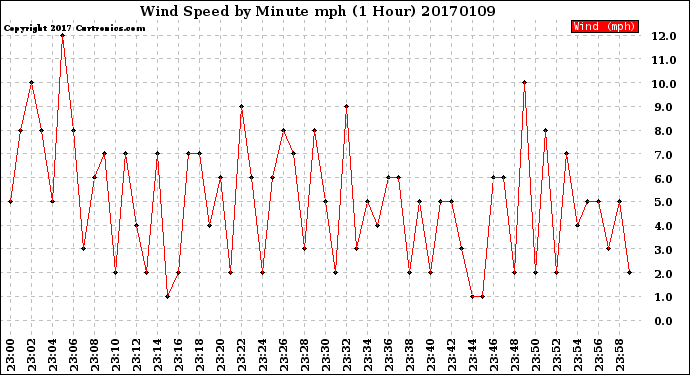 Milwaukee Weather Wind Speed<br>by Minute mph<br>(1 Hour)