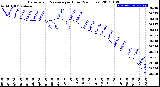 Milwaukee Weather Barometric Pressure<br>per Hour<br>(24 Hours)