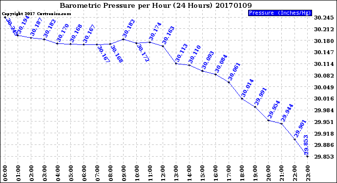 Milwaukee Weather Barometric Pressure<br>per Hour<br>(24 Hours)