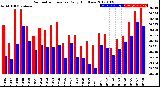 Milwaukee Weather Barometric Pressure<br>Daily High/Low