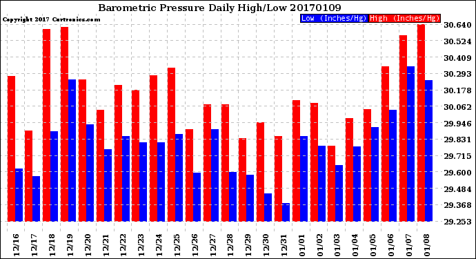 Milwaukee Weather Barometric Pressure<br>Daily High/Low