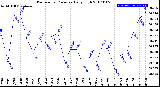 Milwaukee Weather Barometric Pressure<br>Daily High