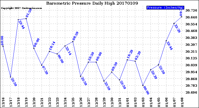 Milwaukee Weather Barometric Pressure<br>Daily High