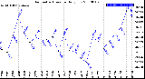 Milwaukee Weather Barometric Pressure<br>Daily Low