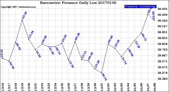 Milwaukee Weather Barometric Pressure<br>Daily Low