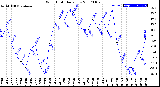 Milwaukee Weather Wind Chill<br>Daily Low