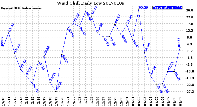 Milwaukee Weather Wind Chill<br>Daily Low