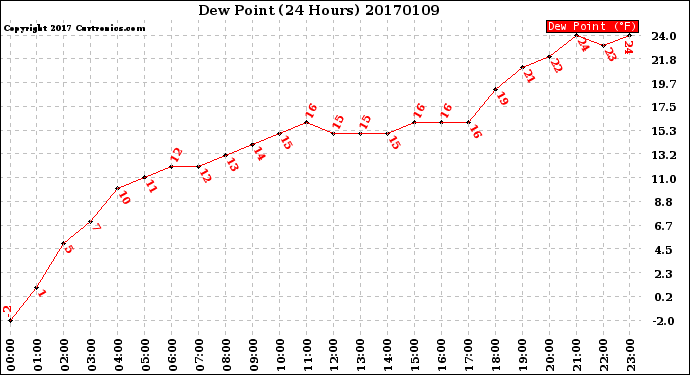 Milwaukee Weather Dew Point<br>(24 Hours)