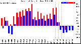 Milwaukee Weather Dew Point<br>Daily High/Low