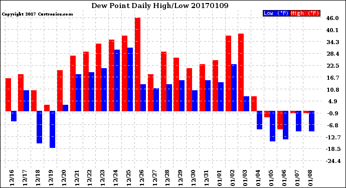 Milwaukee Weather Dew Point<br>Daily High/Low