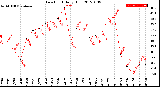 Milwaukee Weather Dew Point<br>Daily High