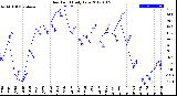 Milwaukee Weather Dew Point<br>Daily Low