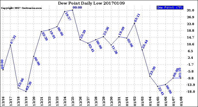 Milwaukee Weather Dew Point<br>Daily Low