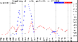 Milwaukee Weather Evapotranspiration<br>vs Rain per Day<br>(Inches)