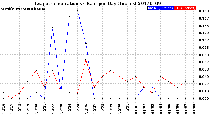 Milwaukee Weather Evapotranspiration<br>vs Rain per Day<br>(Inches)