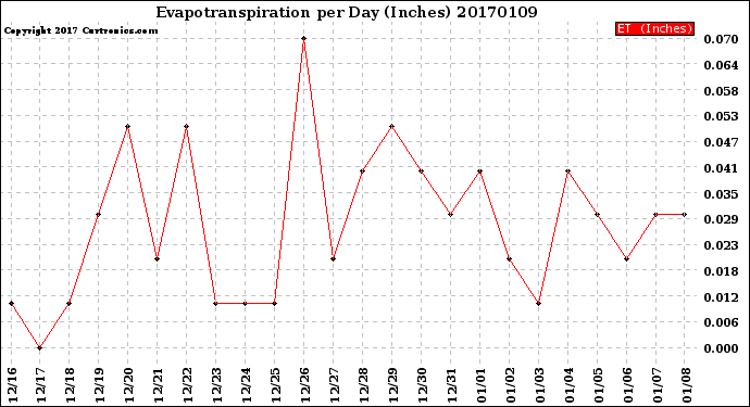 Milwaukee Weather Evapotranspiration<br>per Day (Inches)