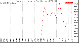 Milwaukee Weather Evapotranspiration<br>per Year (Inches)