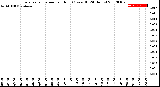 Milwaukee Weather Evapotranspiration<br>per Hour<br>(Ozs sq/ft 24 Hours)