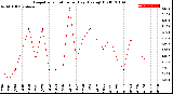 Milwaukee Weather Evapotranspiration<br>per Day (Ozs sq/ft)