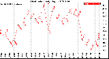 Milwaukee Weather Heat Index<br>Daily High