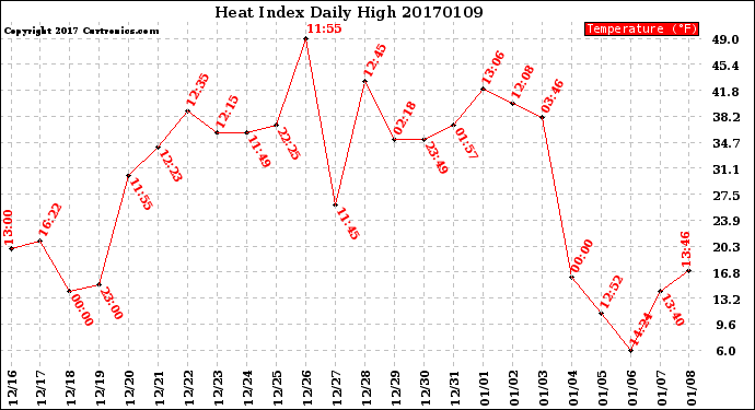 Milwaukee Weather Heat Index<br>Daily High