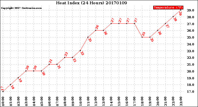 Milwaukee Weather Heat Index<br>(24 Hours)