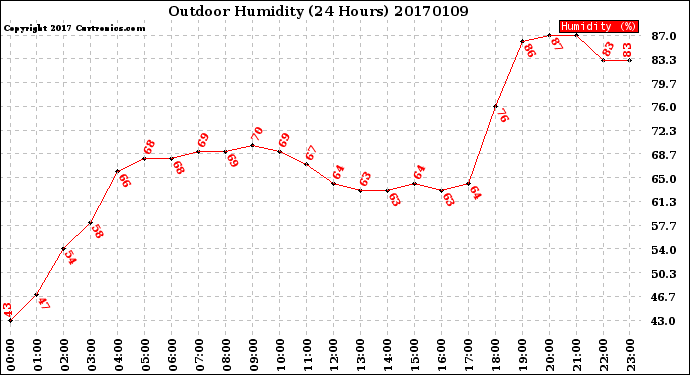 Milwaukee Weather Outdoor Humidity<br>(24 Hours)