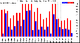 Milwaukee Weather Outdoor Humidity<br>Daily High/Low