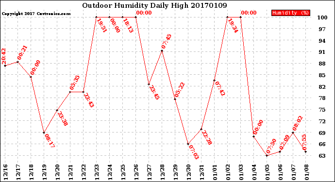 Milwaukee Weather Outdoor Humidity<br>Daily High