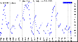 Milwaukee Weather Outdoor Humidity<br>Daily Low