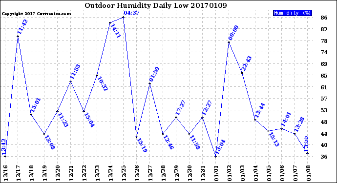 Milwaukee Weather Outdoor Humidity<br>Daily Low