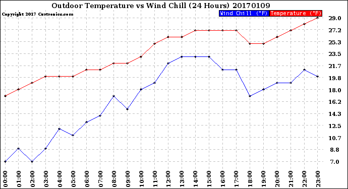 Milwaukee Weather Outdoor Temperature<br>vs Wind Chill<br>(24 Hours)