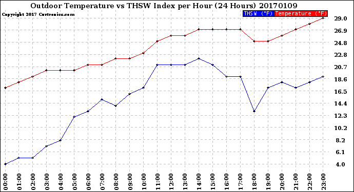 Milwaukee Weather Outdoor Temperature<br>vs THSW Index<br>per Hour<br>(24 Hours)