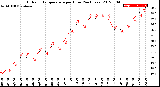 Milwaukee Weather Outdoor Temperature<br>per Hour<br>(24 Hours)