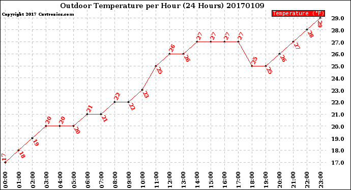 Milwaukee Weather Outdoor Temperature<br>per Hour<br>(24 Hours)