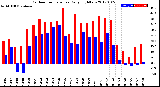 Milwaukee Weather Outdoor Temperature<br>Daily High/Low