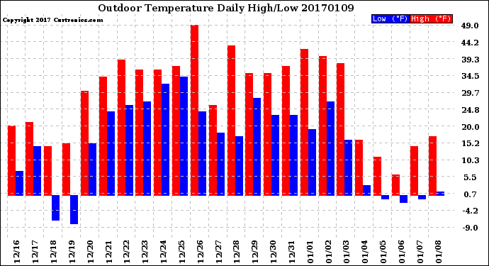 Milwaukee Weather Outdoor Temperature<br>Daily High/Low
